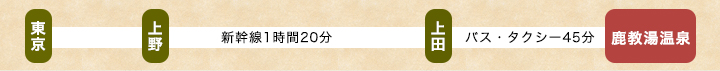 JR北陸新幹線でのアクセス